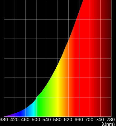 The Nature of Light | Lighting 101 | Unit 1