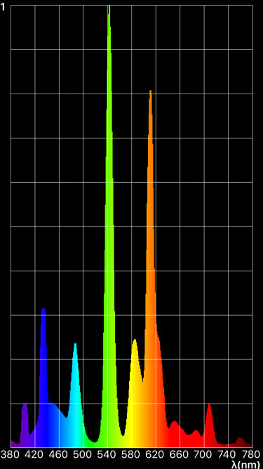 Fluorescent Light Emission Spectrum Poster